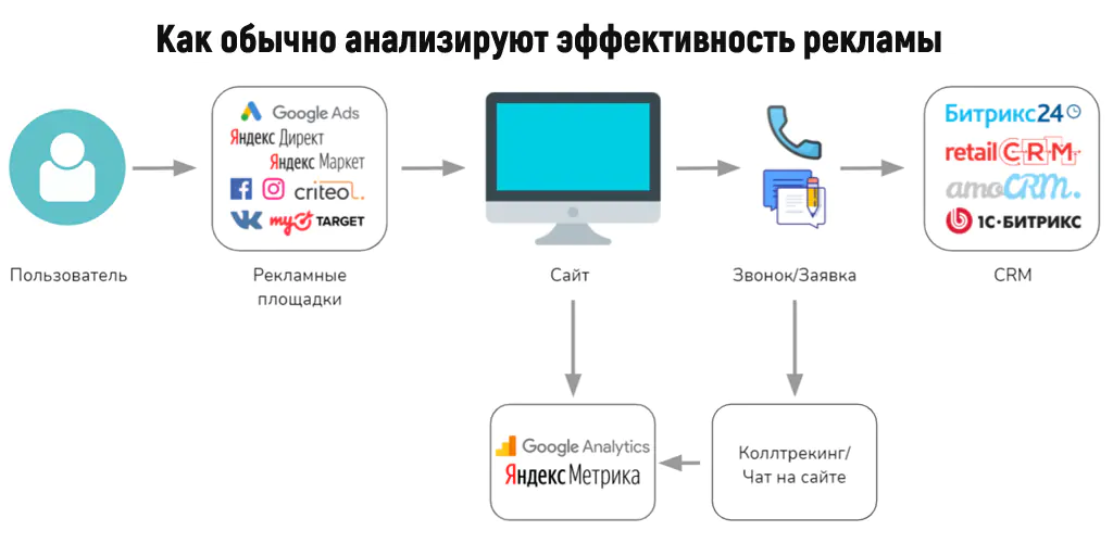 Оценка эффективности рекламной кампании