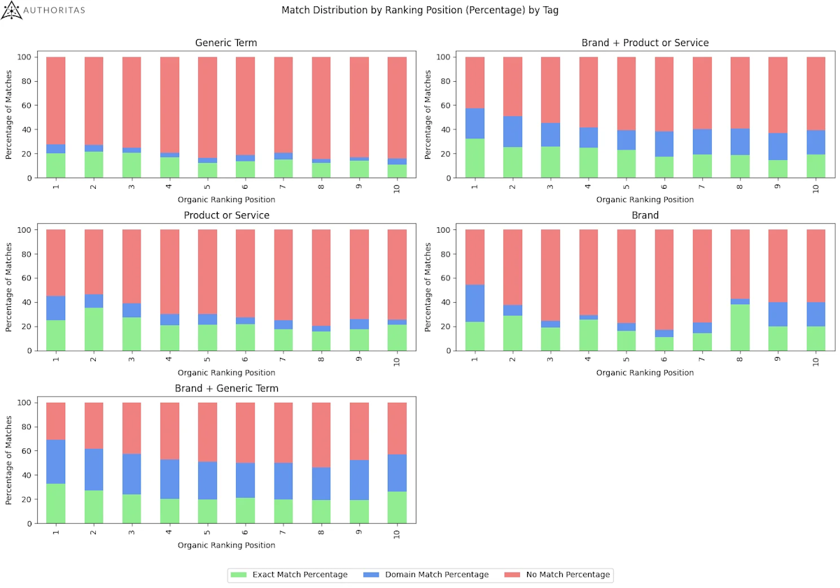 Совпадение сгенерированных и органических результатов 