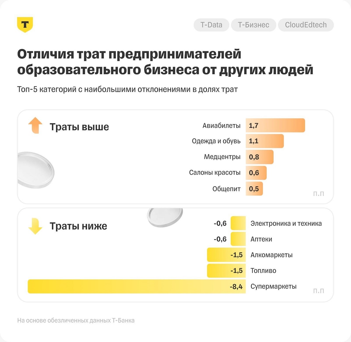 Отличие трат предпринимателей Отличие трат предпринимателей