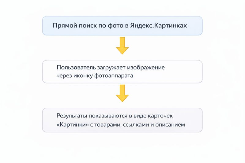 Варианты работы визуального поиска