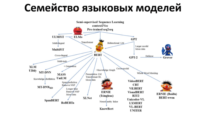 Языковые модели BERT