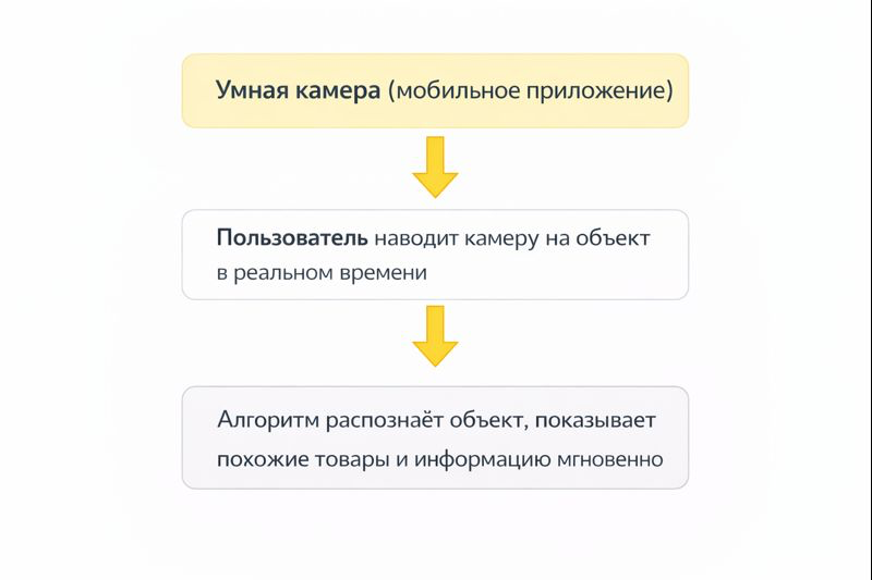 Варианты работы визуального поиска