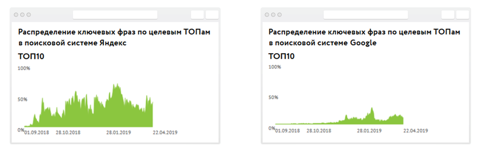 Распределение ключевых фраз по целевым ТОПам  в Яндексе и Google