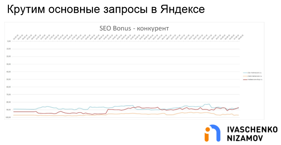 Крутим основные запросы в Яндексе. SEO Bonus - Конкурент.png