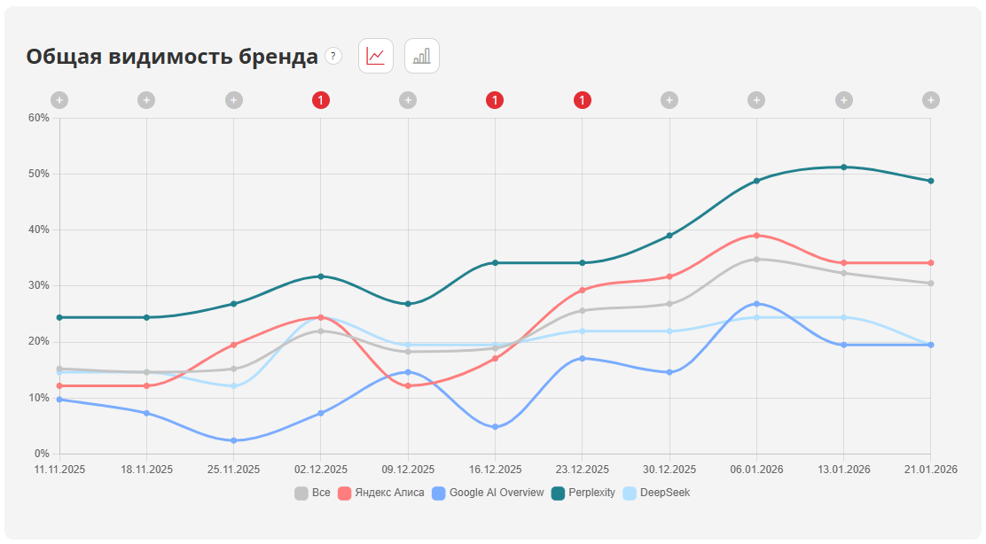 Видимость сайта