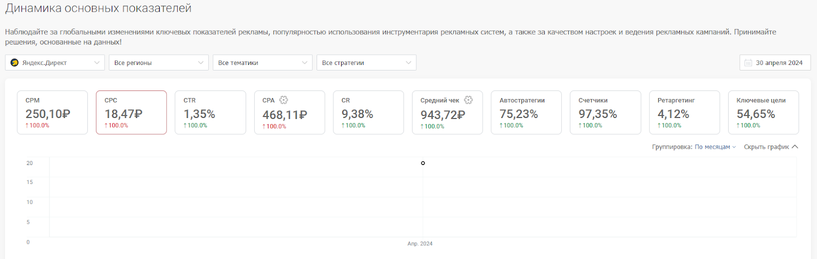 Какой была цена клика по тематикам в начале и конце периода