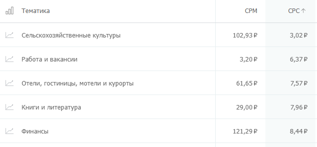 Сравнение CPC по тематикам в среднем