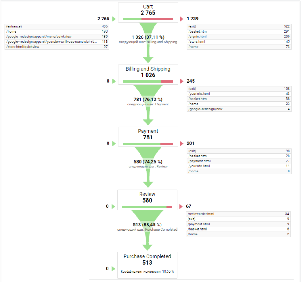 Визуализация последовательностей в Google Analytics 