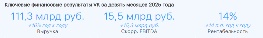 Выручка VK за девять месяцев 2025 года увеличилась на 10%