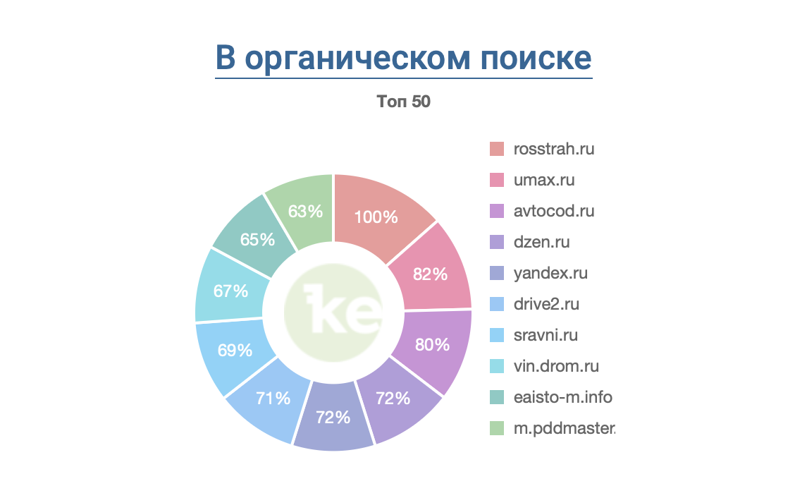 Данные Keys.so по кластеру