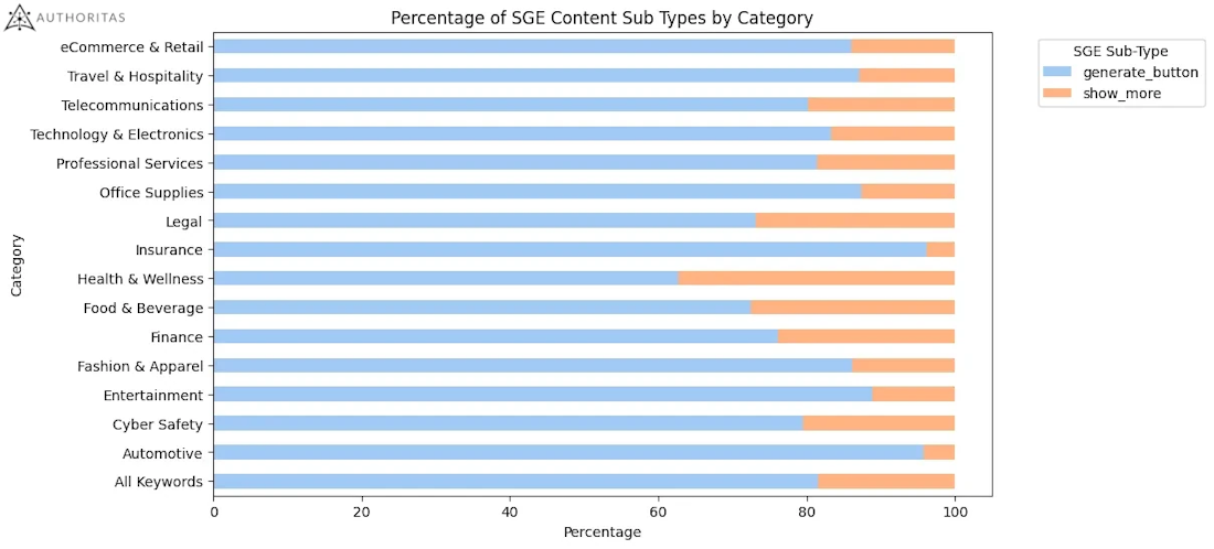 Как Google показывает кнопки «Сгенерировать» или «Показать ещё»