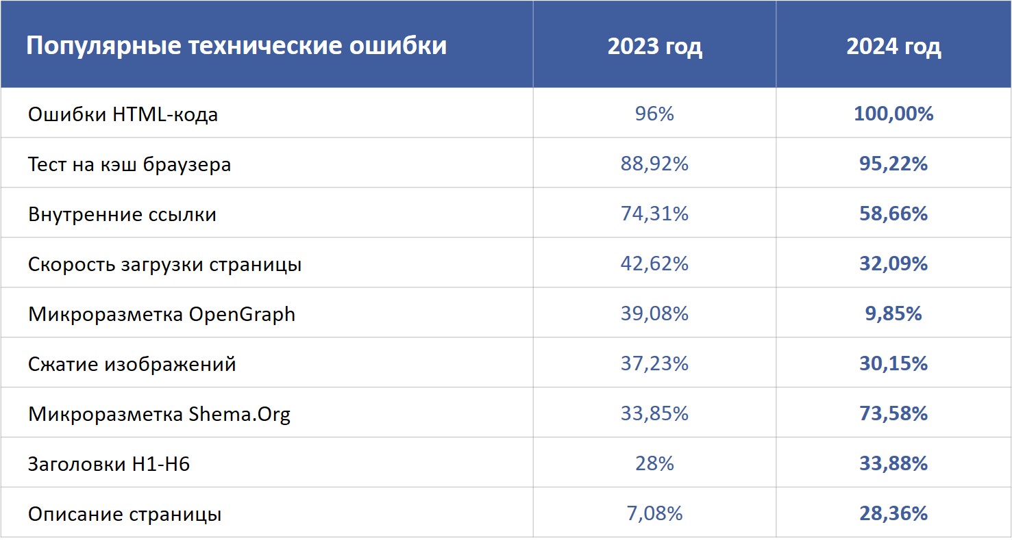 Популярные технические ошибки