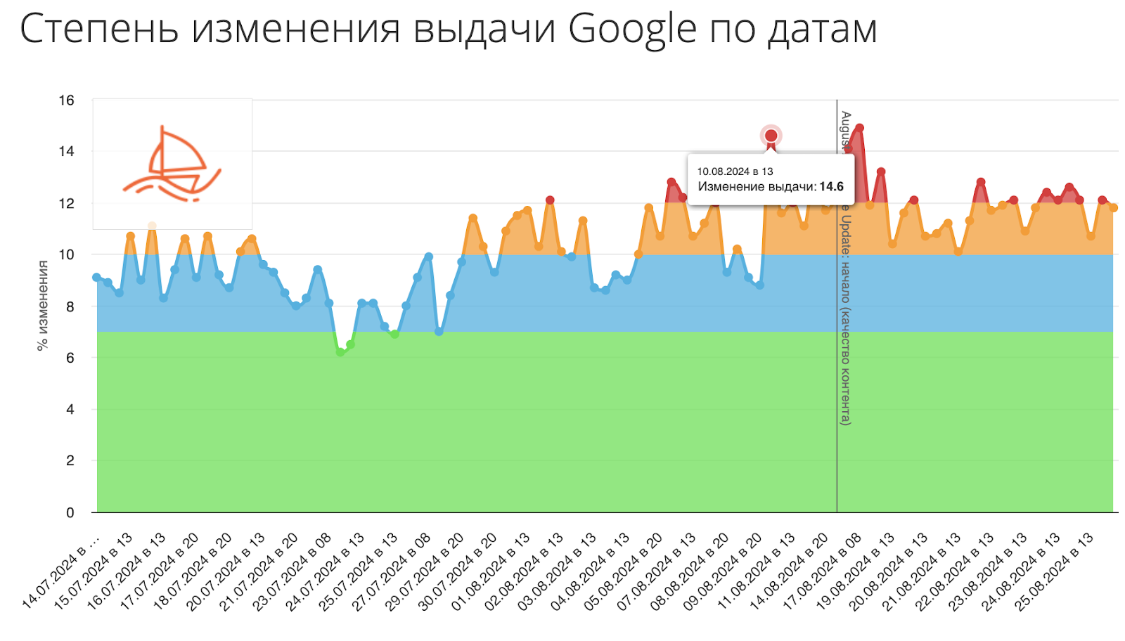 Изменения выдачи Google