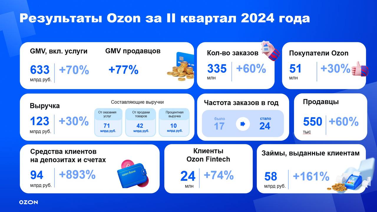 Результаты Ozon за 2 квартал 2024