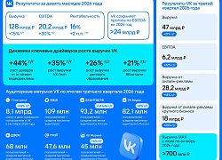 Выручка VK увеличилась на 21% до 47 млрд рублей за III квартал 2026 года