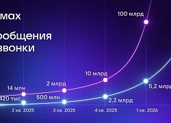 Российский пользователь в среднем проводит в MAX 30 минут ежедневно