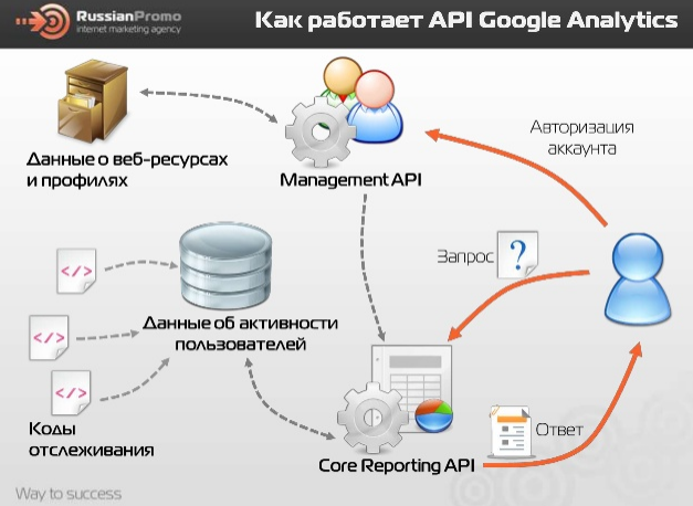 Api процедуры