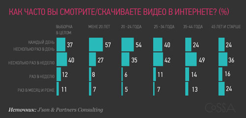77% рунетчиков смотрят/скачивают онлайн-видео