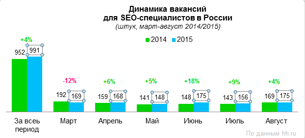 Seo зарплата